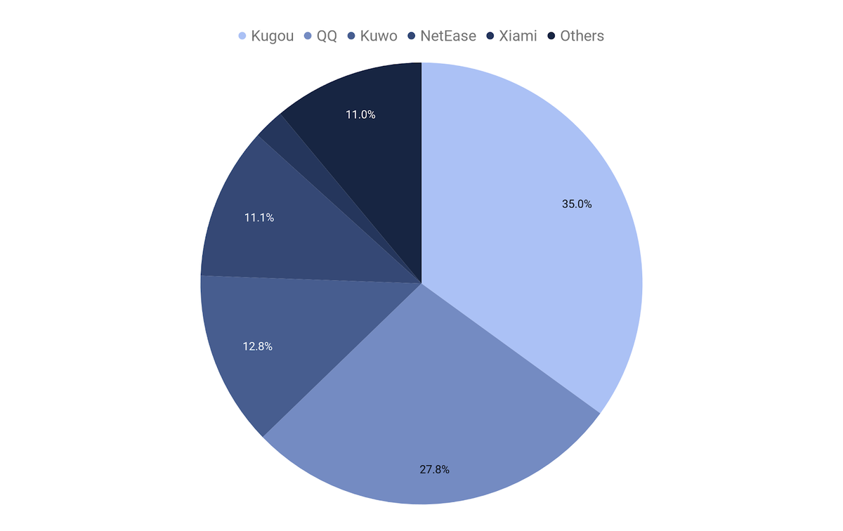 Monthly Active Users Share for Chinese Music Streaming Market, July 2018, by Service
