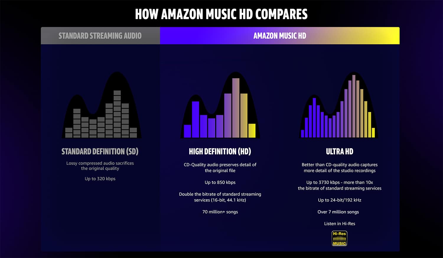 High-definition Amazon Music HD comparison chart showing audio quality differences from Standard Definition, High Definition, and Ultra HD levels, with features like bit rate, sound detail, and song count.