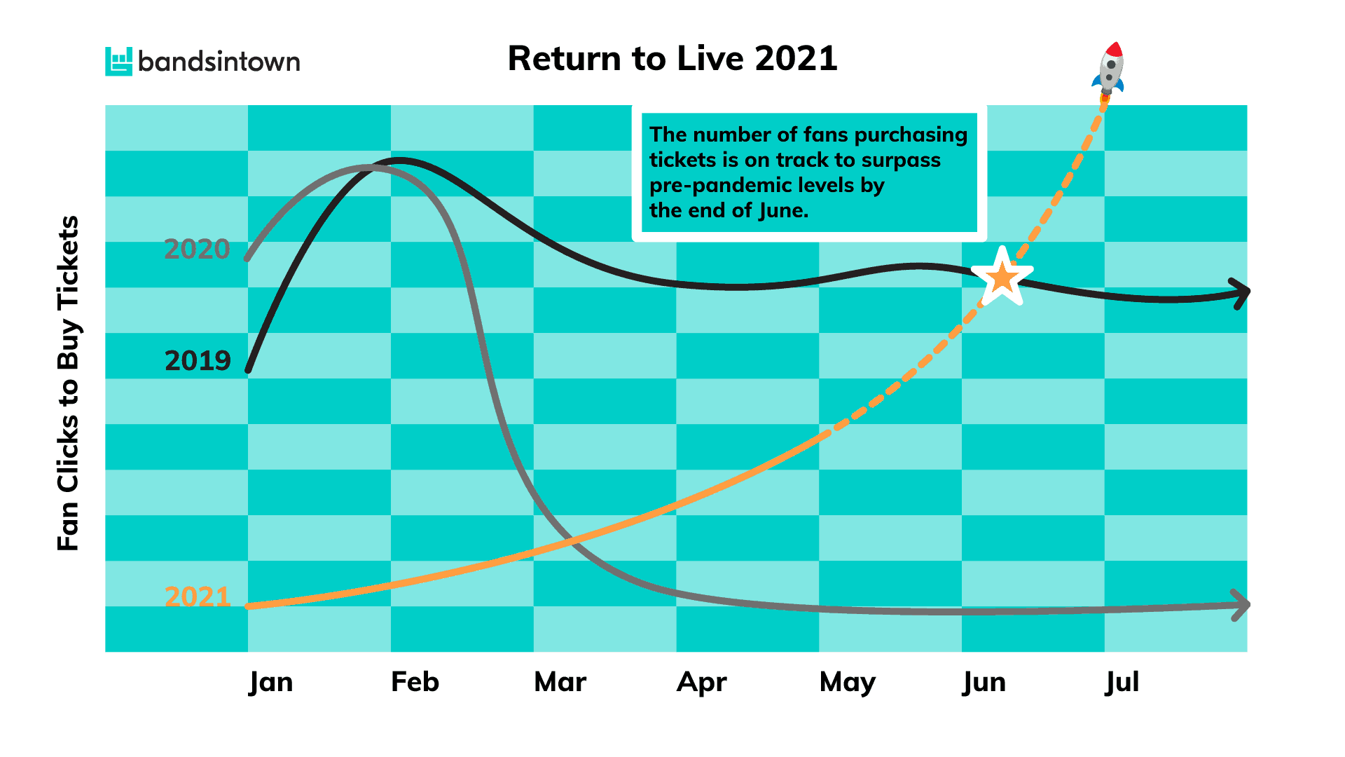 Fan ticket sales trend graph showing increase in 2021 surpassing pre-pandemic levels, with data from Bandsintown and Hypebot.