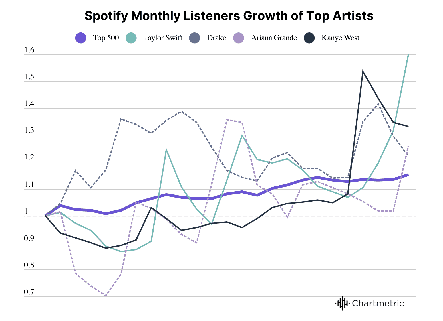 Spotify monthly listeners growth chart for top artists including Taylor Swift, Drake, Ariana Grande, Kanye West, and the Top 500 artists, highlighting trends in music streaming popularity.