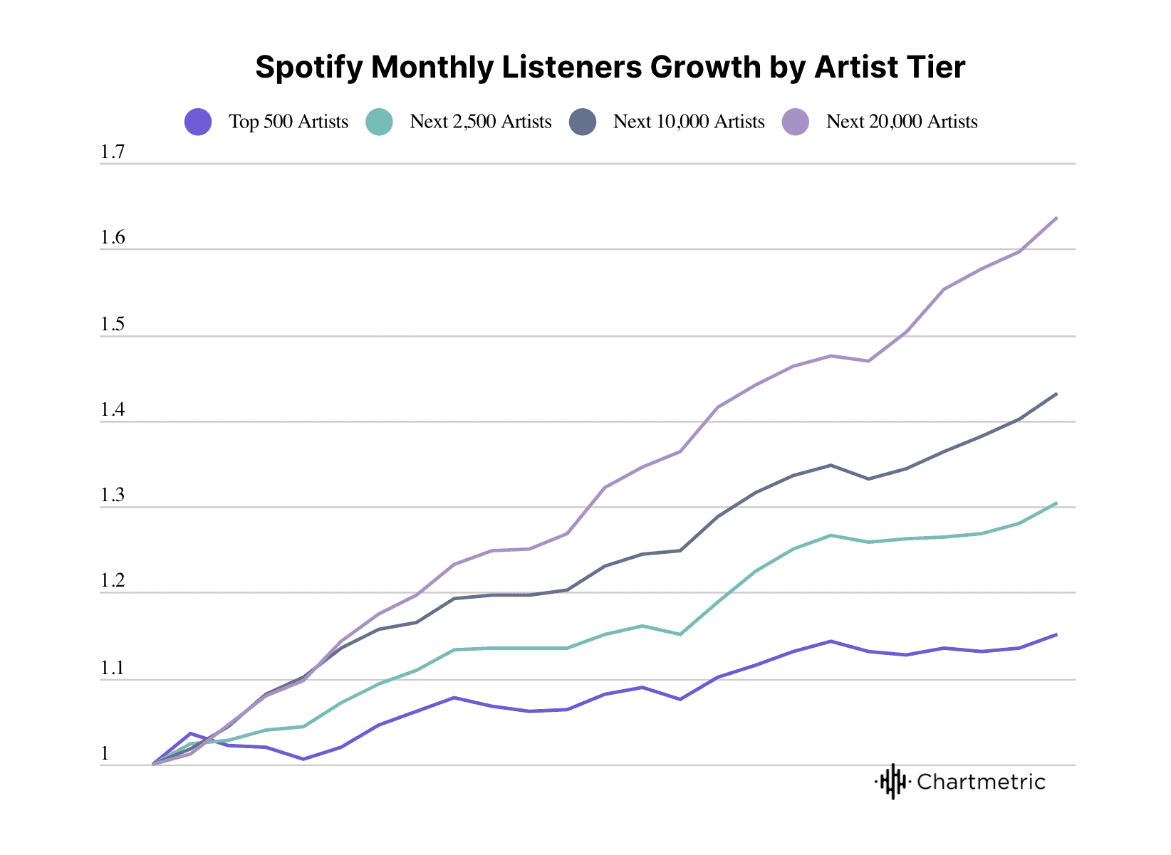 Spotify monthly listeners growth chart for top and upcoming artists on streaming platforms, illustrating trends among different artist tiers.