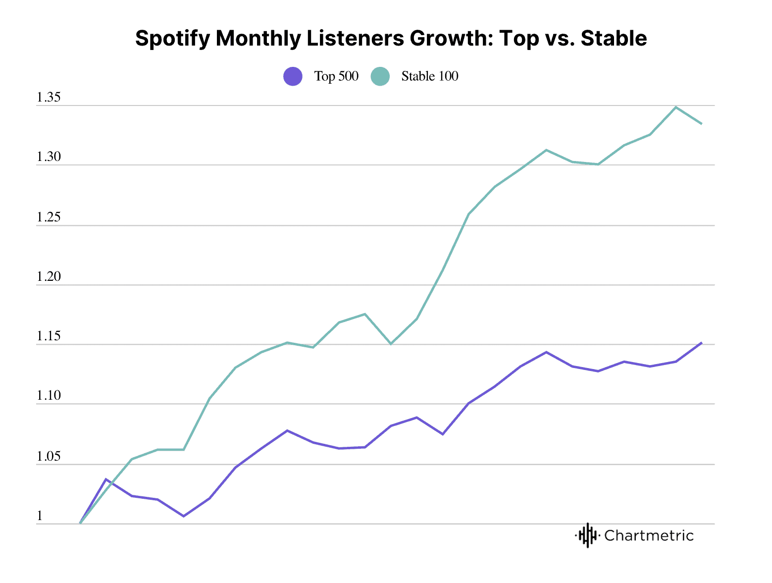 Spotify Listener Growth Top vs Stable Chart, Music Streaming Trends, Monthly Listeners Data Analysis, Digital Music Industry Insights, Streaming Platform Market Share.