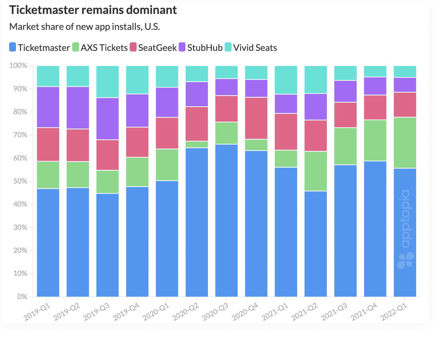 Ticketing platform market share comparison chart for US app installs, including Ticketmaster, AXS Tickets, SeatGeek, StubHub, and Vivid Seats from 2019 to 2022.