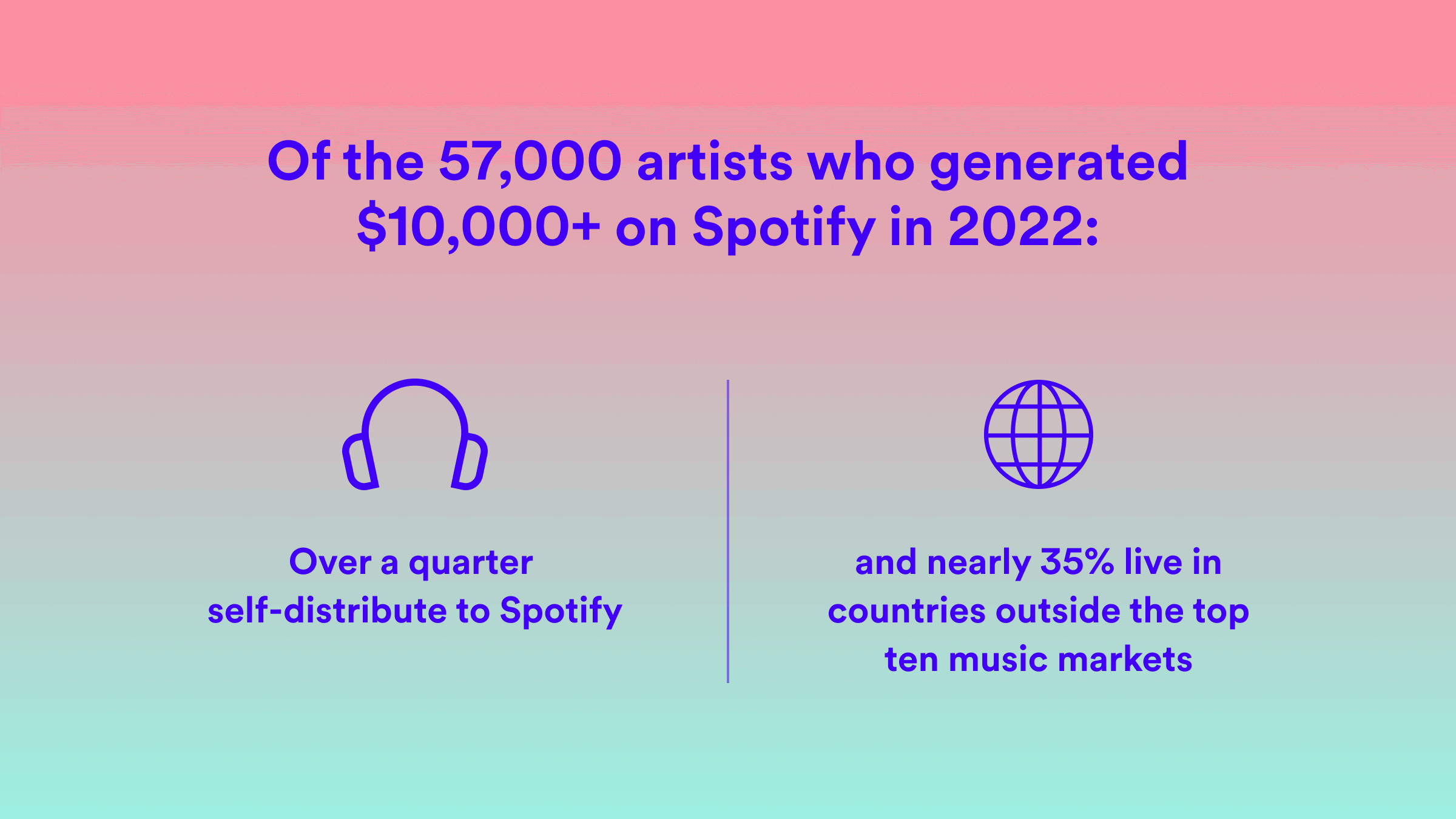Artists earning over $10,000 on Spotify in 2022 infographic, music streaming revenue statistics, digital music monetization, Spotify artist earnings, global music markets growth.