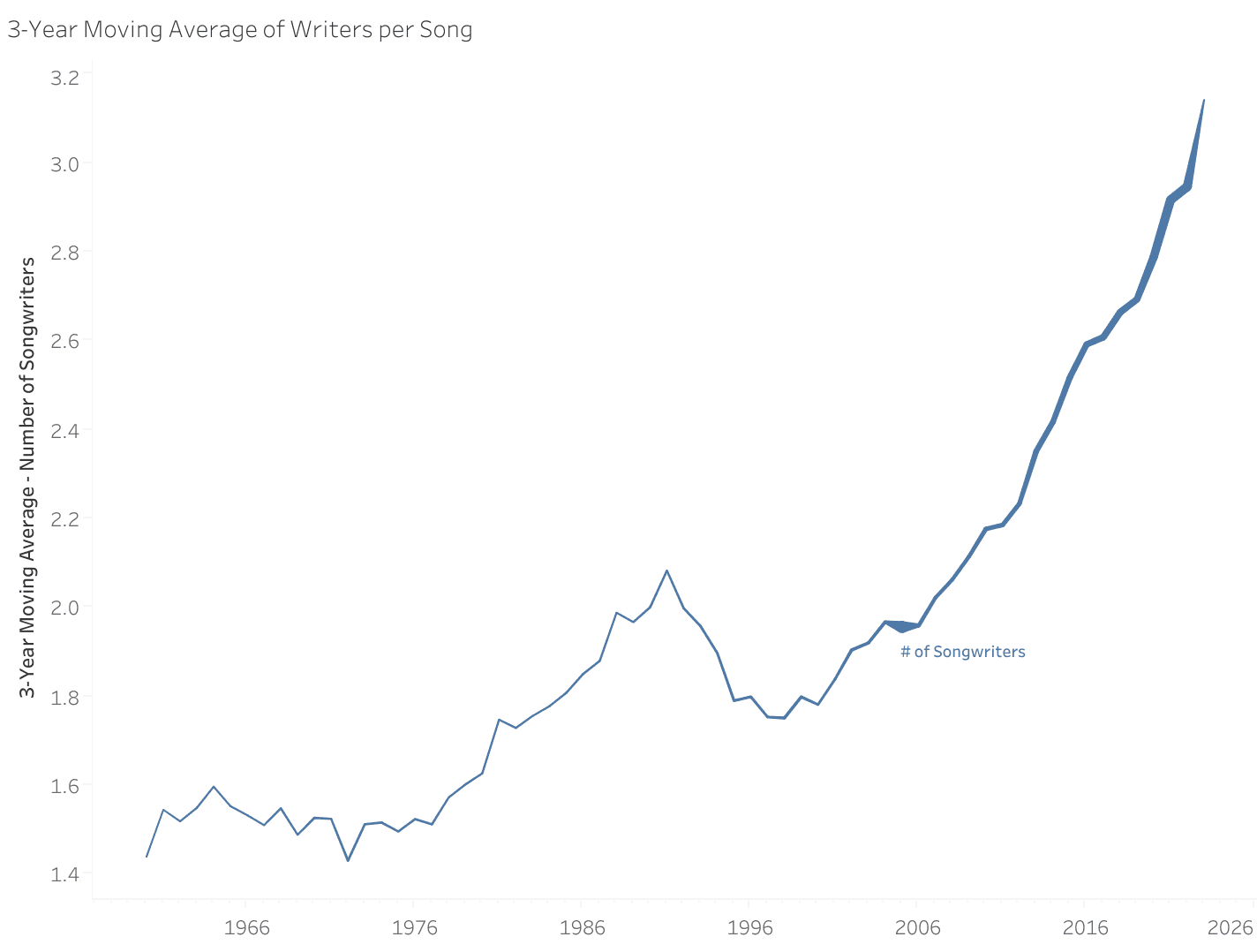 3-Year moving average of music songwriters trend line on Hypebot website, illustrating the growth in songwriter activity and industry insights over time.
