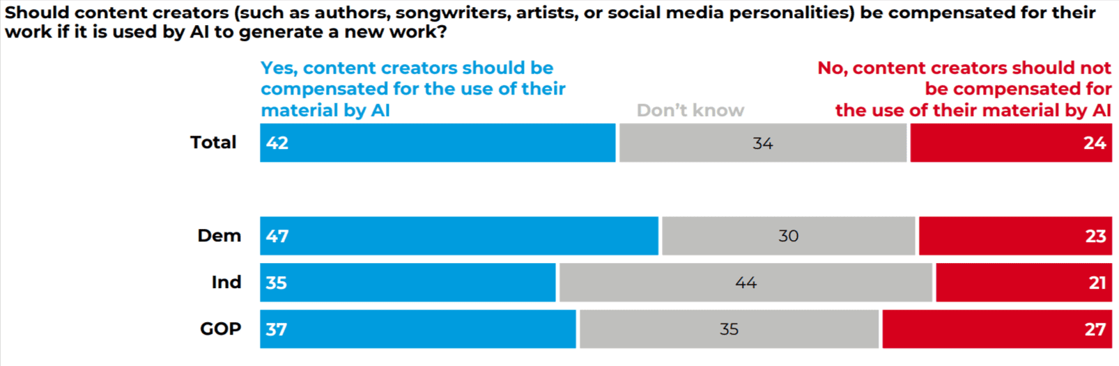 Chart showing public opinion on whether content creators should be compensated for AI-generated work, segmented by total, Democratic, independent, and Republican respondents, with percentage data.