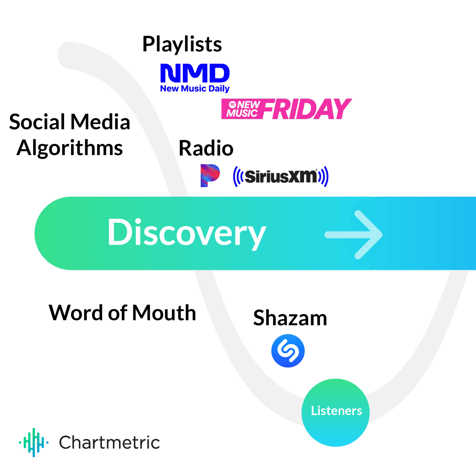 Discover how music discovery platforms like Hypebot integrate social media algorithms, playlists, radio, and other tools to connect listeners with new music and artists effectively.