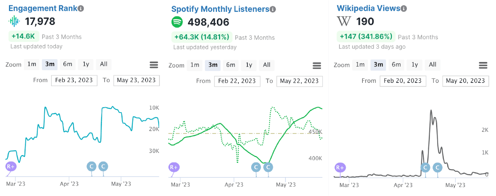 Spotify music engagement data visualization for Hypebot article, showing listener growth and audience metrics, related to music industry trends, streaming statistics, and digital marketing insights.