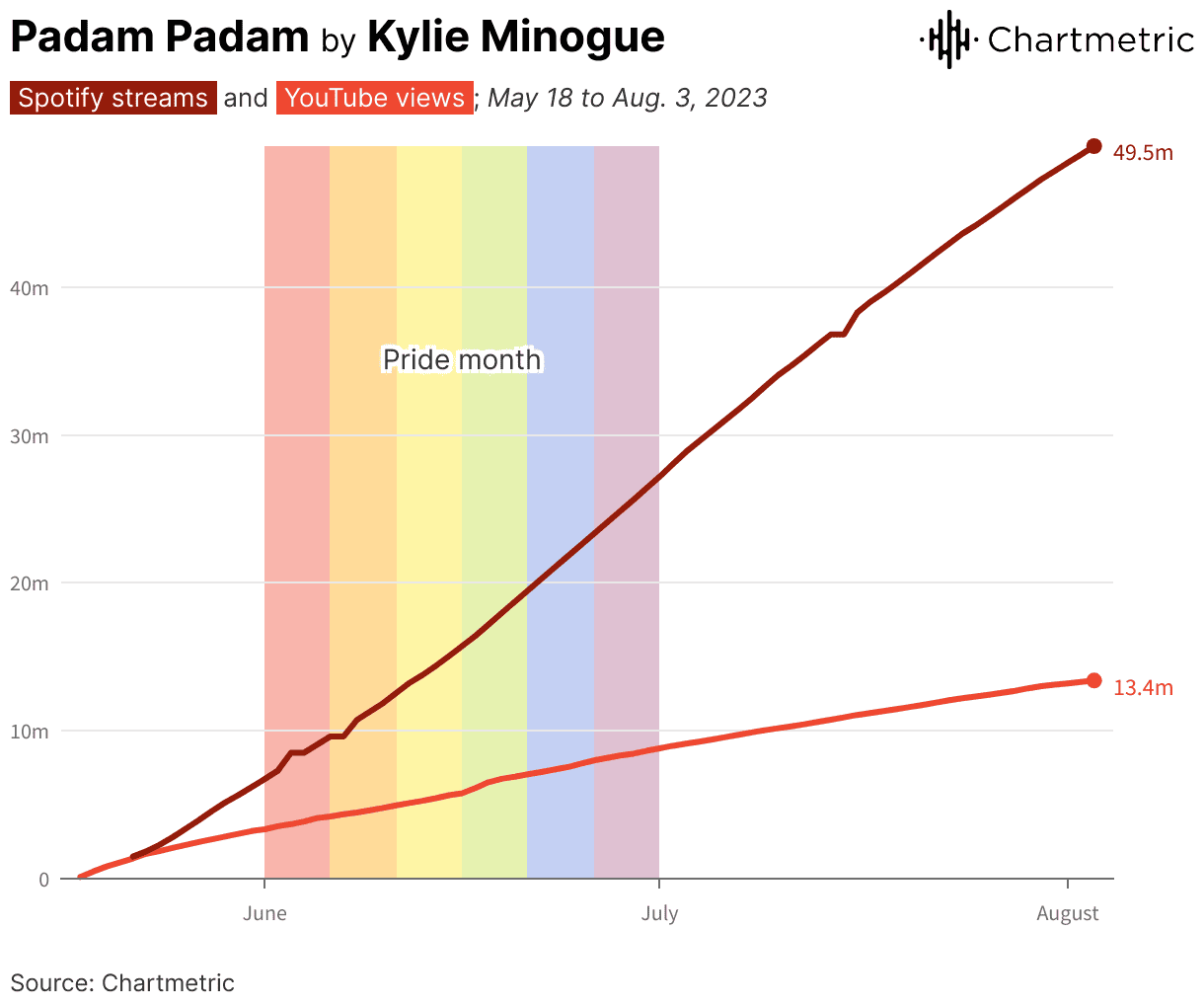 Spotify streams and youtube views graph showing growth during Pride month, highlighting increased engagement on digital music platforms from May to August 2023 for artists like Kylie Minogue.