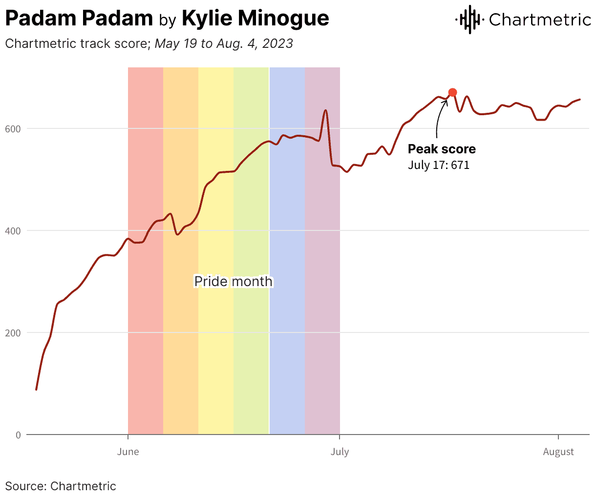 Search engine optimization music chart performance Pride Month July peak score.