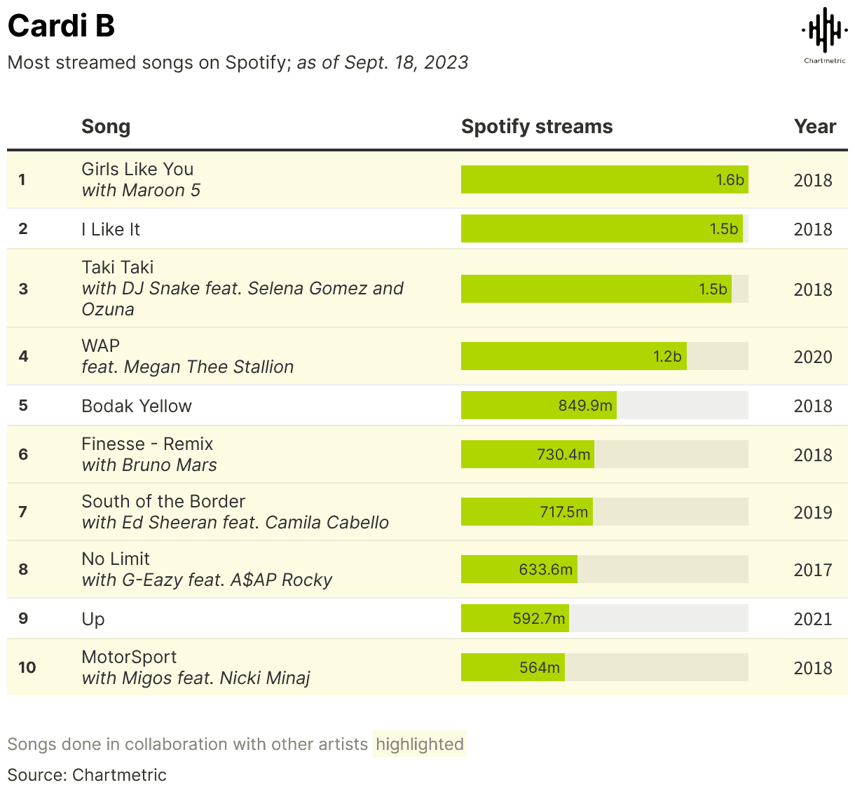 Girls Like You with Maroon 5, most streamed song on Spotify as of September 2023, highlighting top tracks and streaming statistics in the music industry.