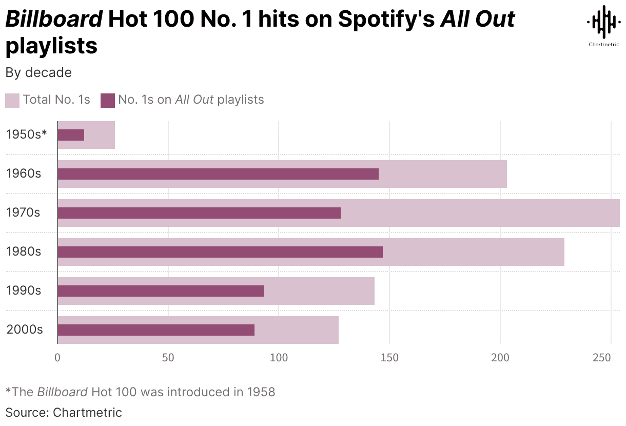 Billboard Hot 100 music chart showing ranking trends across decades, highlighting Spotify playlist hits and music industry insights for artists and marketers.
