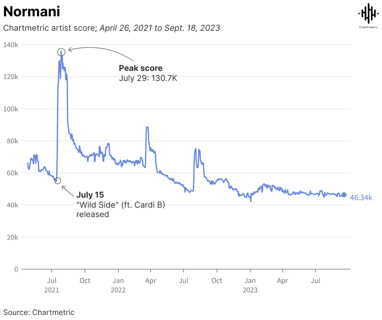 Normani chartmetric artist score 2021-2023 showing peak and fluctuation trends in music popularity and streaming data.