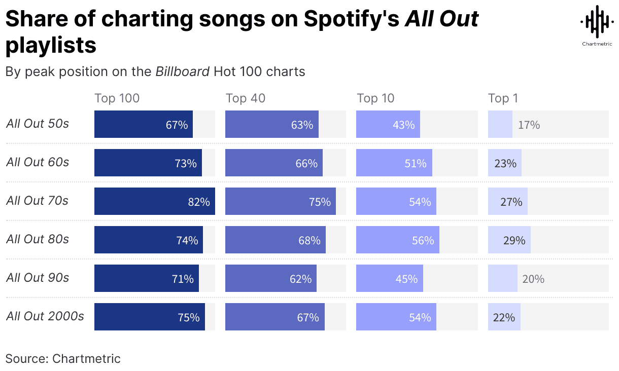 Spotify streaming, charting songs, music playlists, Billboard charts, music industry, streaming trends, Top 100, digital music, playlist sharing, chart performance, Hypebot analysis, music data visualization, chartmetric data, music marketing insights.