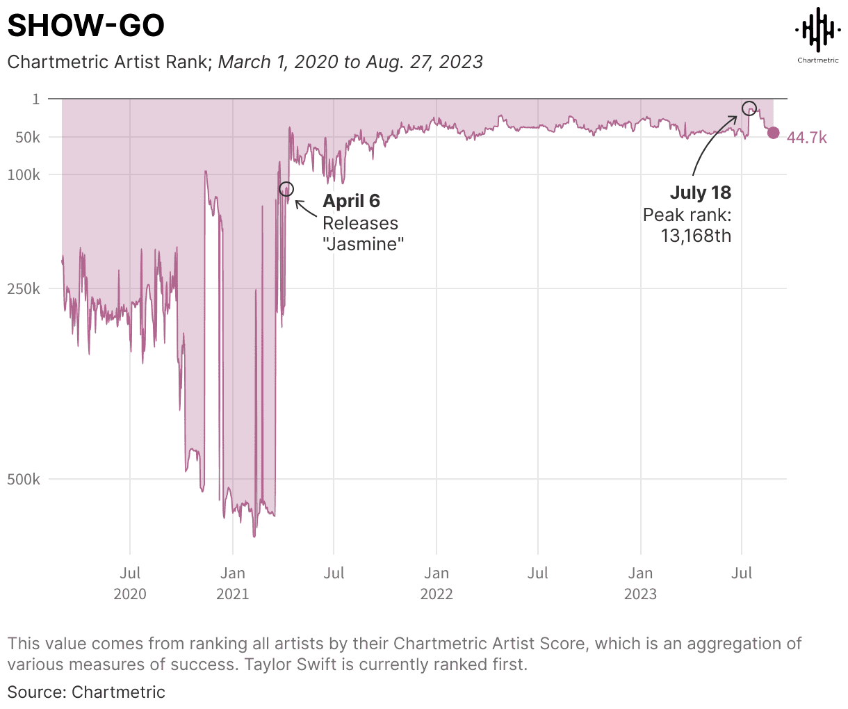 Charts showing artist rank growth over time with key releases and peaks in popularity, focusing on chartmetric rankings and streaming success.