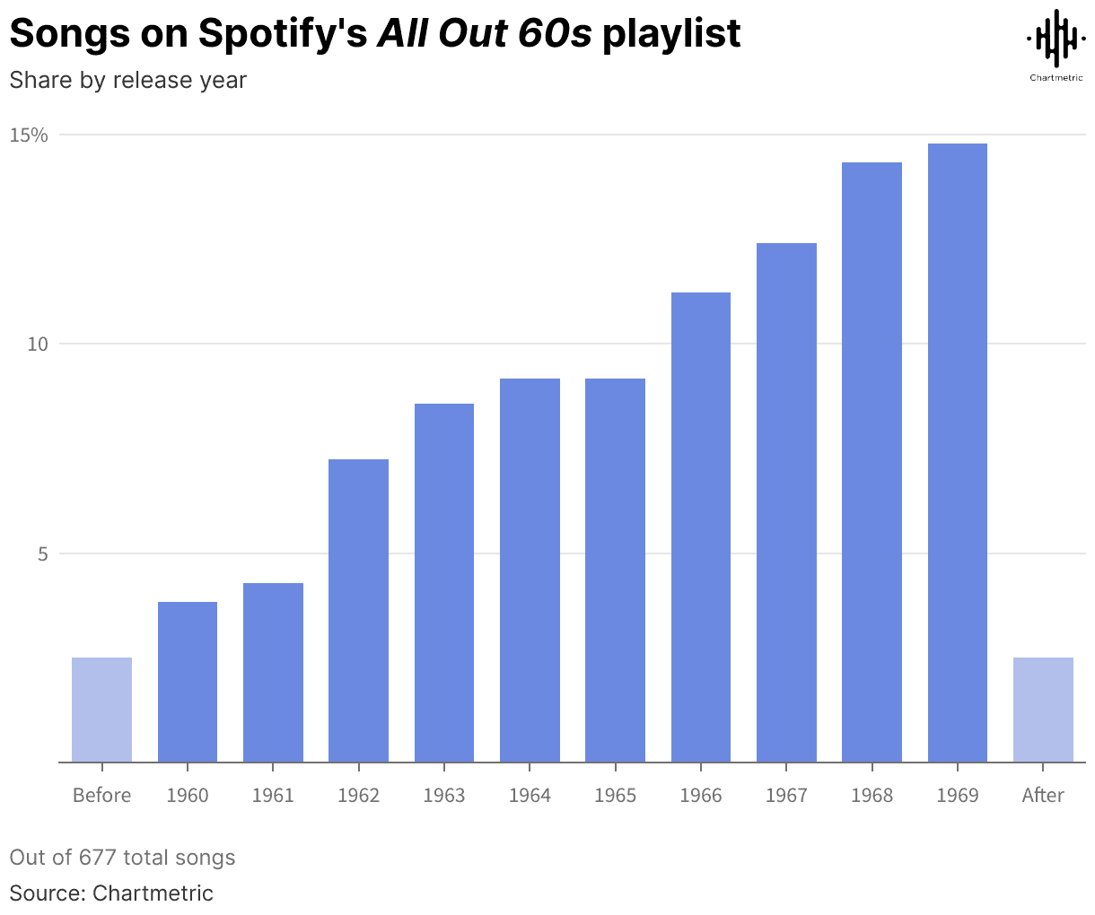 Spotify playlist chart showing growth of 1960s songs over the years with a focus on music streaming trends and historical data.