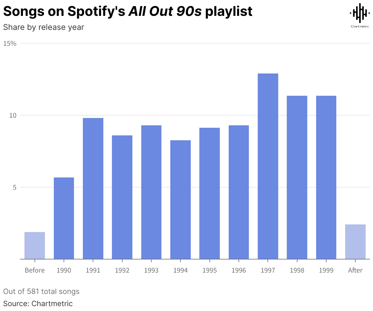 Spotify playlist songs from 90s with share by release year bar chart.