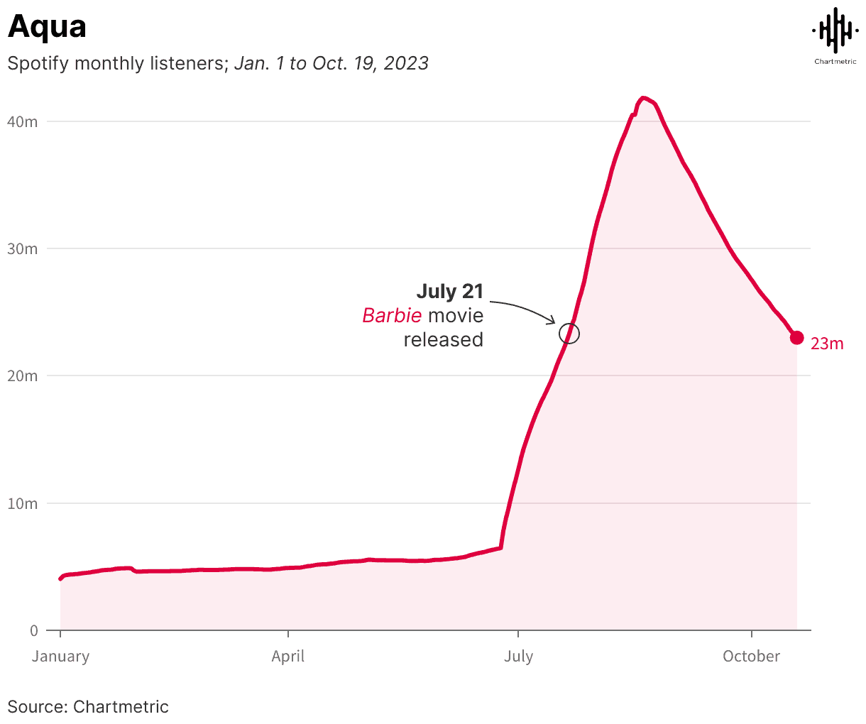 Spotify monthly listeners chart from Hypebot showing a peak of 40 million in July 2023 after the release of Barbie movie.