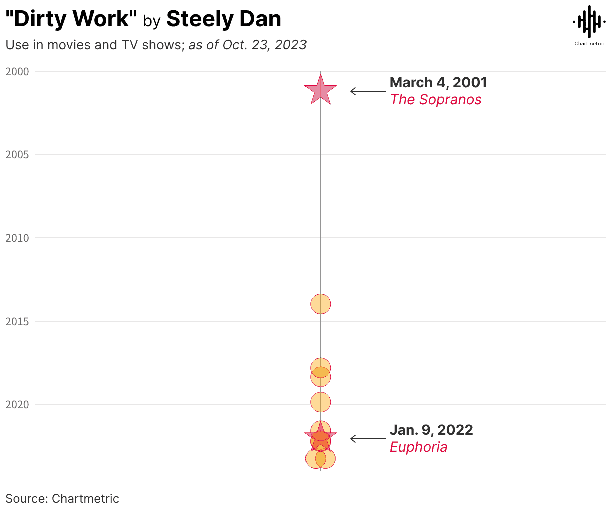 Increased music streaming and music consumption trends over time, highlighting the rise of music sharing platforms and streaming services like Spotify and Apple Music.