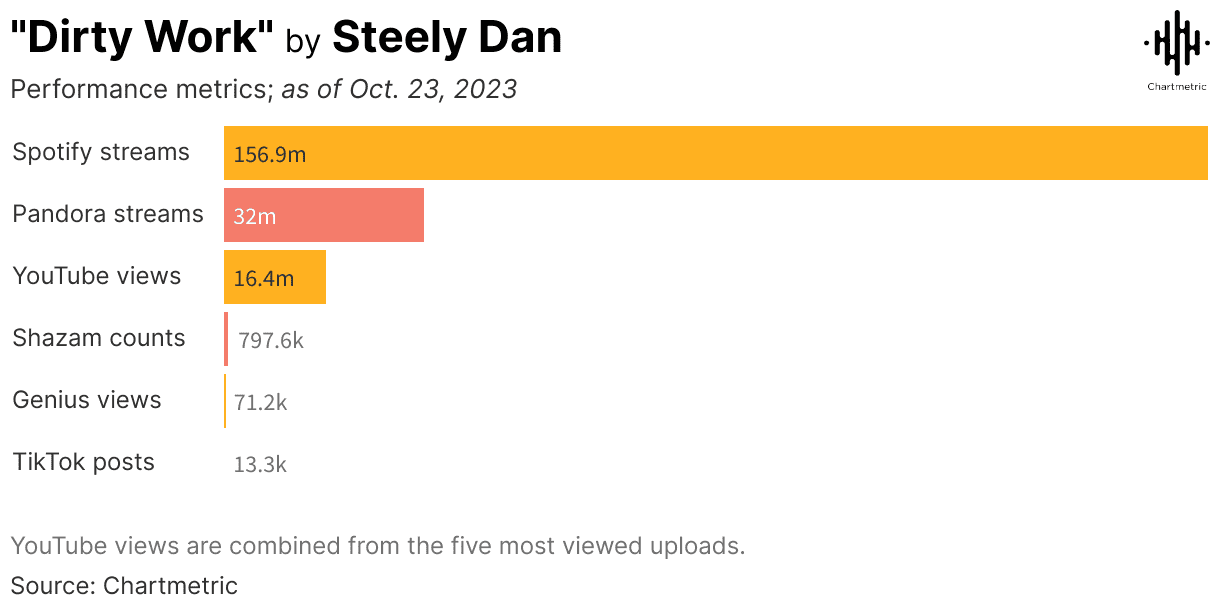 Spotify streams 156.9 million, Pandora streams 32 million, YouTube views 16.4 million, Shazam counts 797.6k, Genius views 71.2k, TikTok posts 13.3k for Steely Dan's song "Dirty Work" performance metrics as of October 23, 2023.