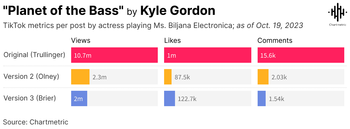 TikTok engagement metrics comparison for "Planet of the Bass" by Kyle Gordon, highlighting views, likes, and comments across different versions; source: Chartmetric.