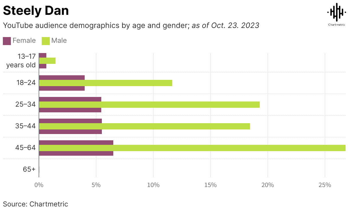 YouTube audience demographics by age and gender infographic, showing distribution across various age groups as of October 23, 2023, optimized for search intent related to YouTube viewership analytics.