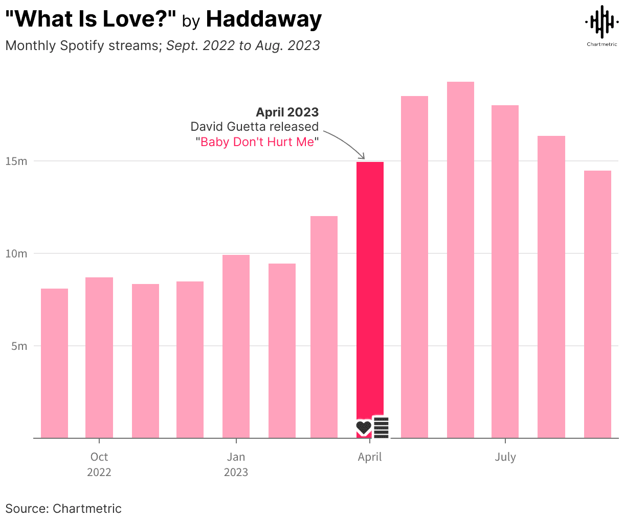 Spotify monthly streams chart for Haddaway's "What Is Love?" from September 2022 to August 2023, highlighting growth trends, notable releases, and overall music streaming data.