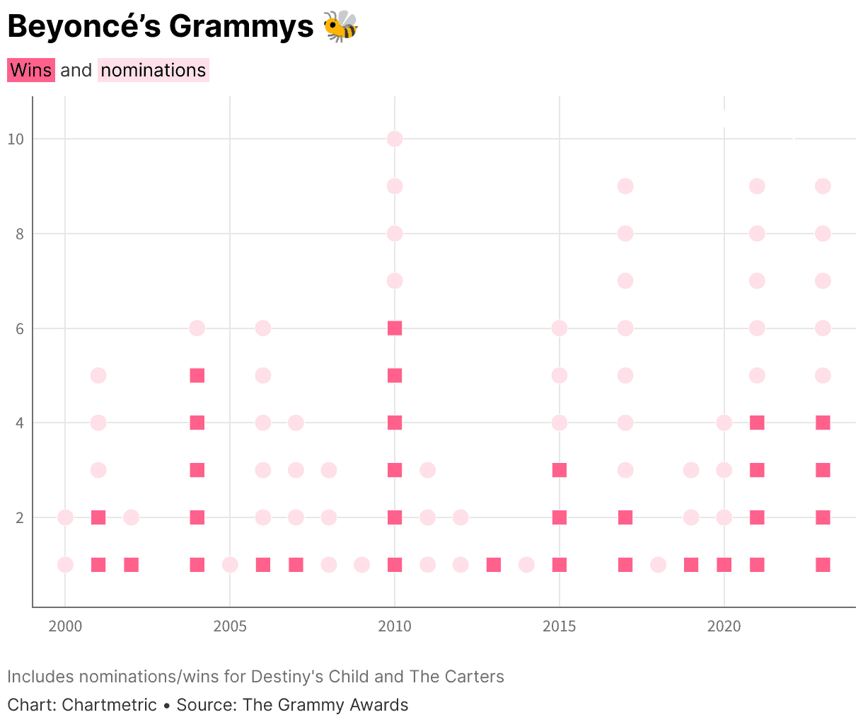Beyoncé Grammy awards chart showing nominations and wins from 2000 to 2023 with pink and dark pink markers.