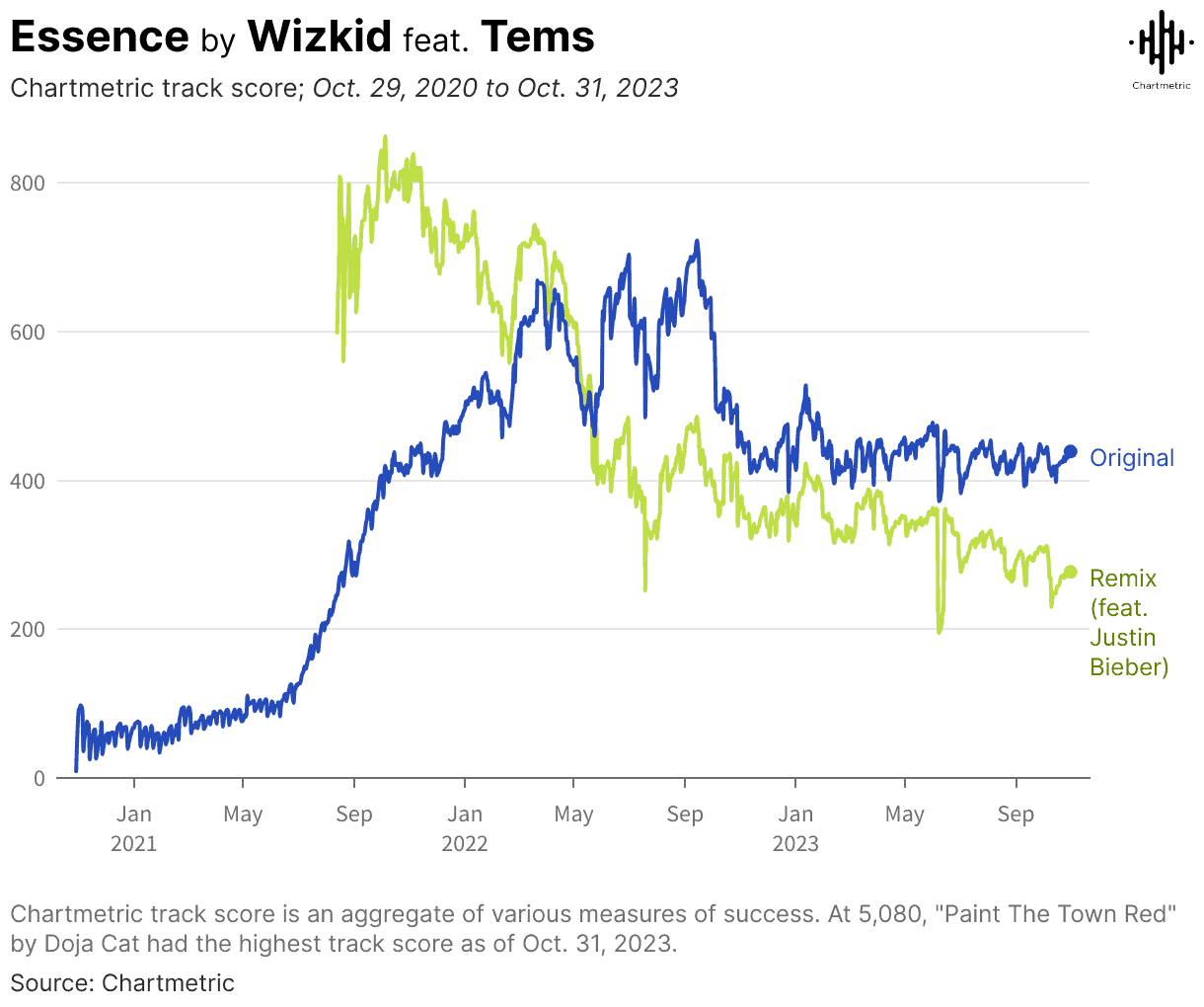 Spotify monthly listeners graph from Oct 2019 to Nov 2023 showing growth trends.