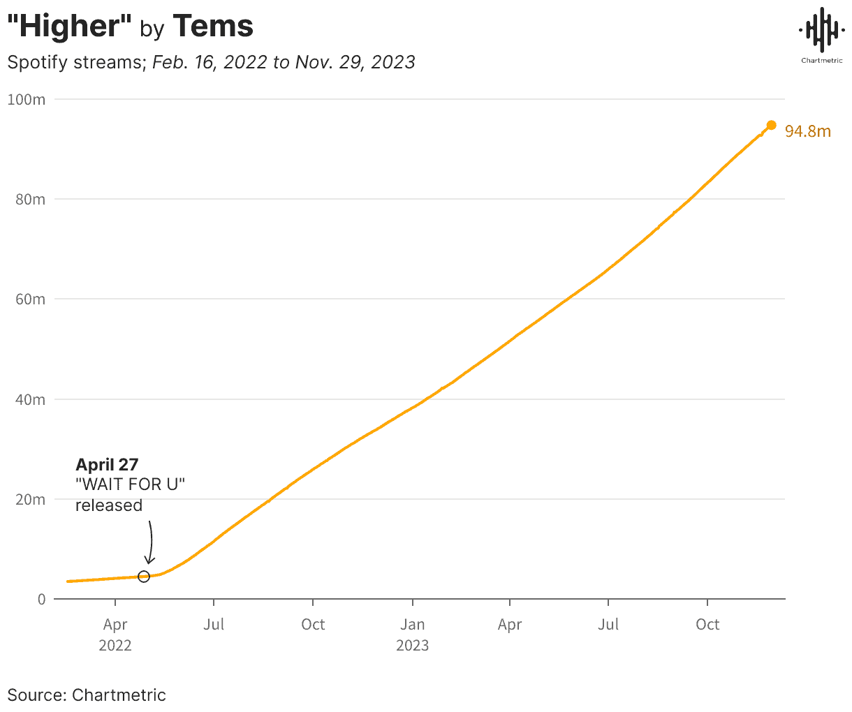 Spotify monthly listeners graph from Oct 2019 to Nov 2023 showing growth trends.