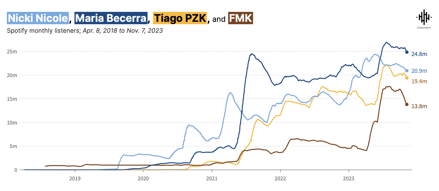 Spotify monthly listeners chart showing trends from 2018 to 2023 with artists Nicki Nicole, Maria Becerra, Tiago PZK, and FMK.
