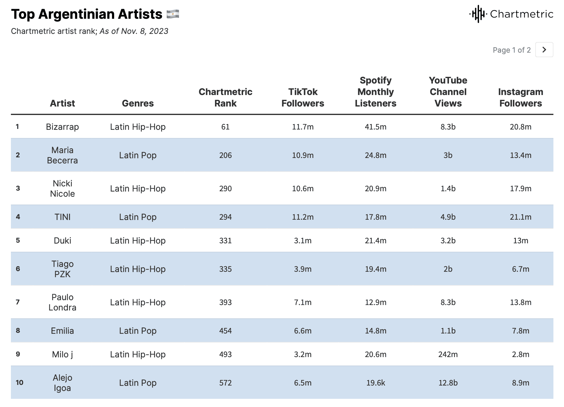 Maria Becerra Latin Pop chart ranking 206 with 10.9 million TikTok followers and 24.8 million Spotify monthly listeners. Her popularity extends to 13.4 million Instagram followers and 3 million YouTube views.