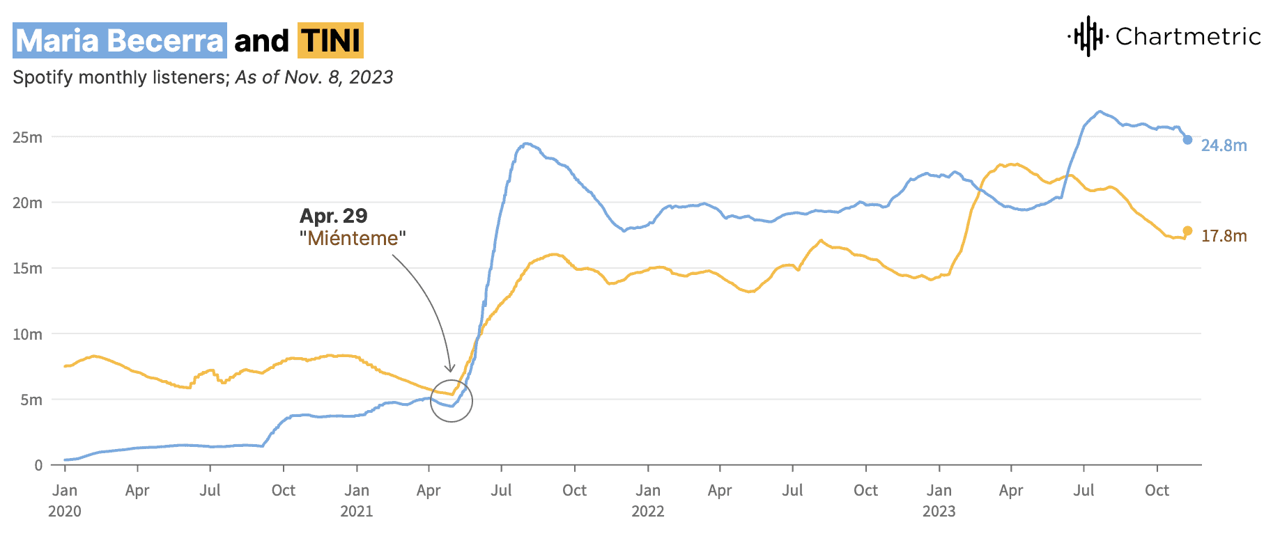 Spotify listener growth chart comparison between Maria Becerra and TINI as of November 8, 2023.