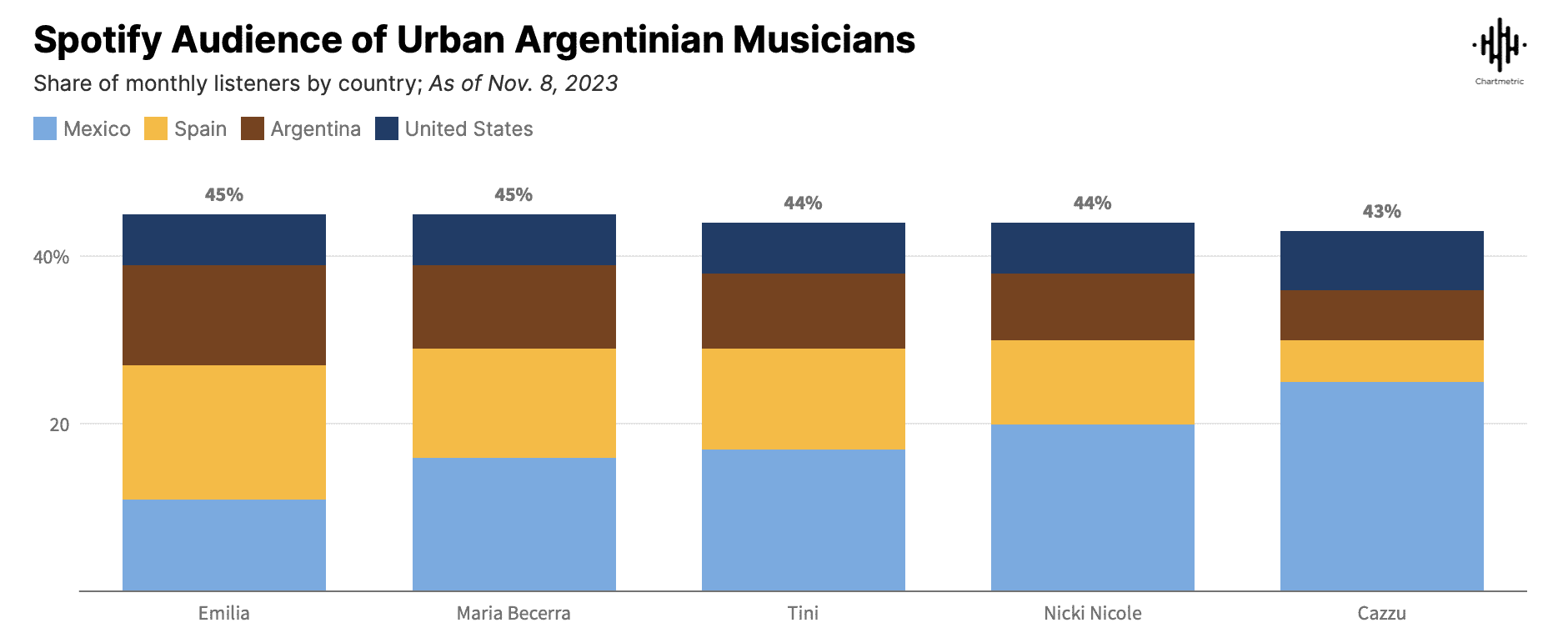 Spotify audience demographics for urban Argentine musicians, showcasing listener share in Mexico, Spain, Argentina, and the U.S., as of November 8, 2023, highlighted on Hypebot.