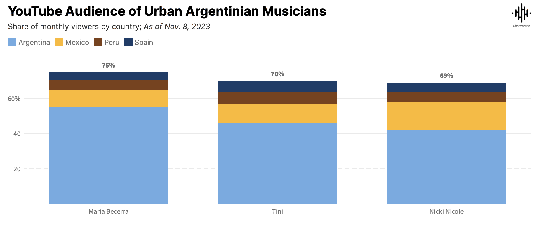 Argentina, youtube audience of urban argentinian musicians, chart displaying viewer percentages by country and artist, music industry analytics, digital music consumption data.