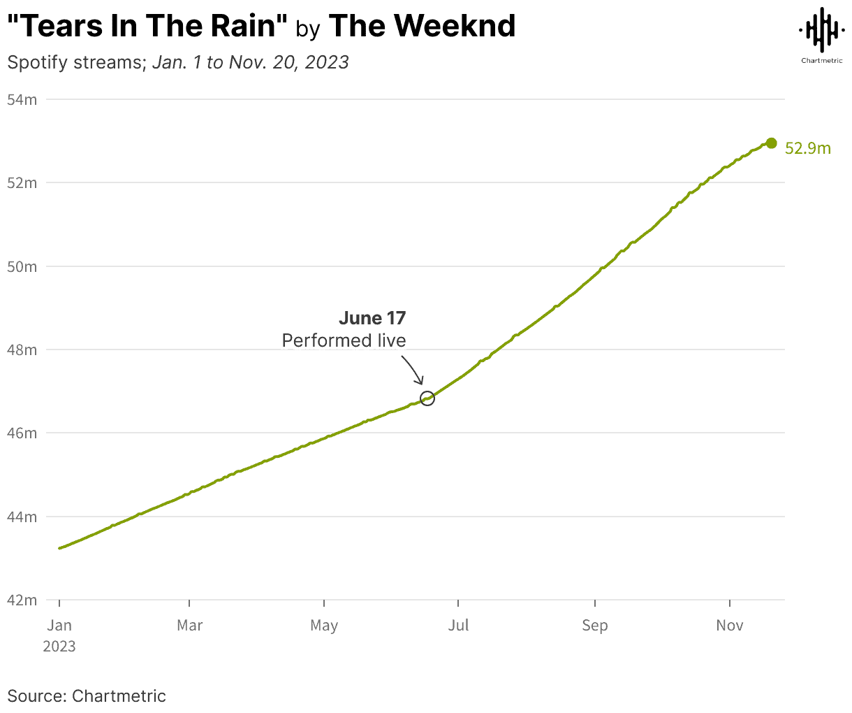 68 million Instagram followers growth chart for The Weeknd from January to November 2023, illustrating social media popularity increase.