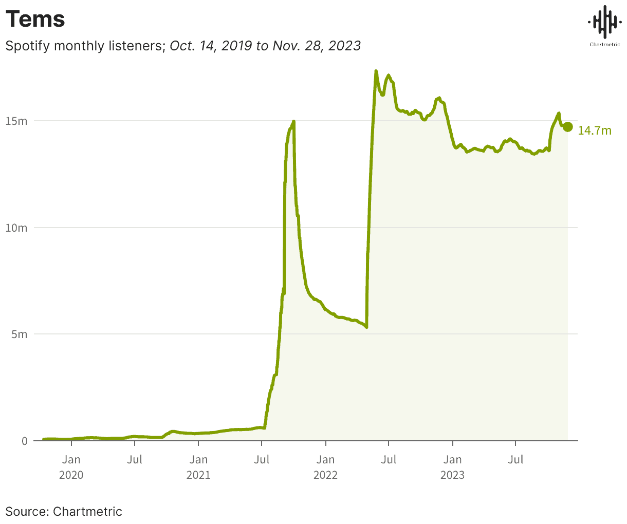 Spotify monthly listeners graph from Oct 2019 to Nov 2023 showing growth trends.