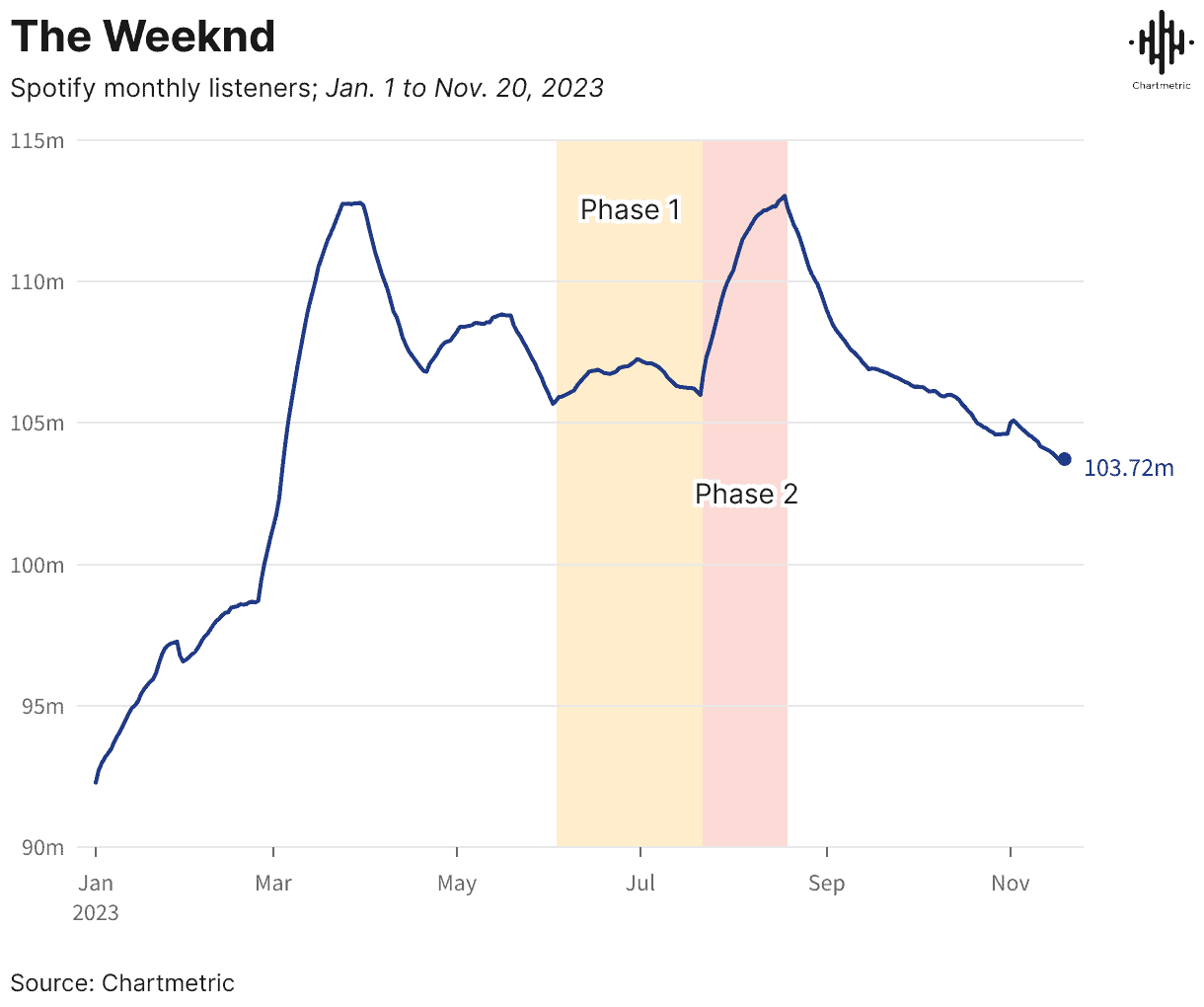 Spotify monthly listeners chart for The Weeknd from January to November 2023.