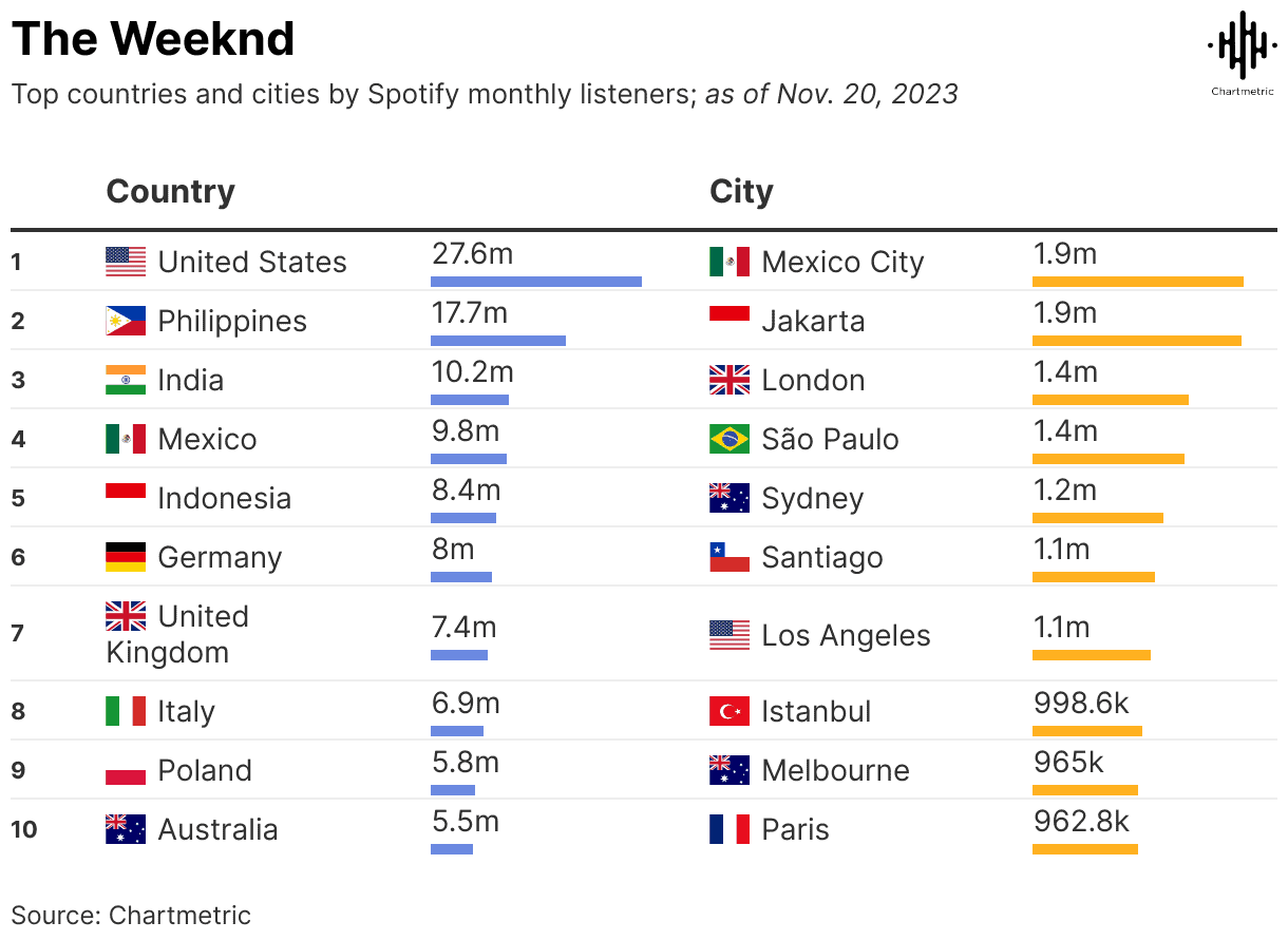 United States Spotify top listeners chart showing 27.6 million, with Mexico City and Jakarta as top cities, highlighting global music engagement.