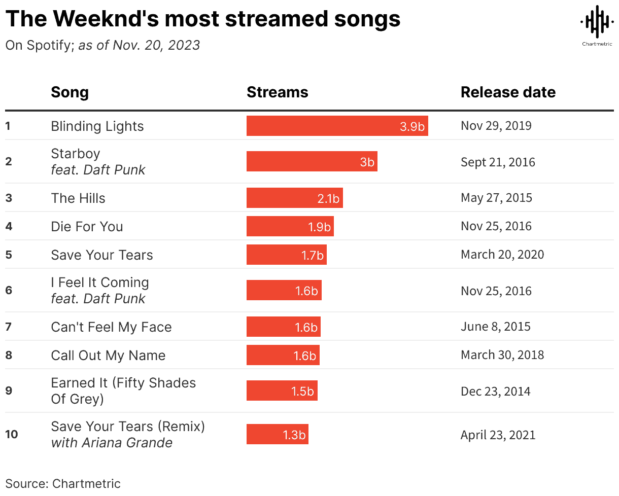 Blinding Lights, most streamed song on Spotify as of November 20, 2023, with 3.9 billion streams; chart ranking based on streaming data.
