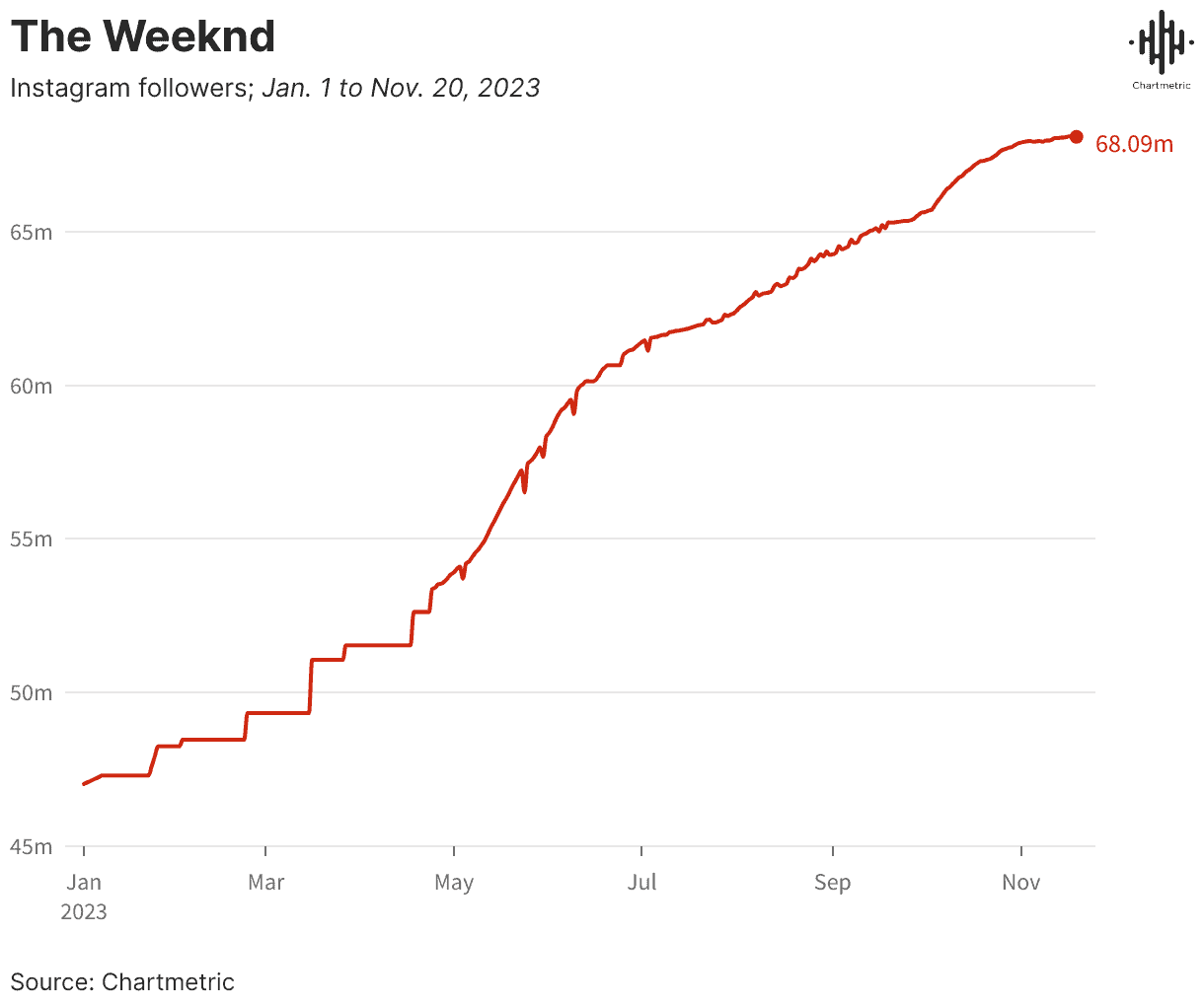 68 million Instagram followers growth chart for The Weeknd from January to November 2023, illustrating social media popularity increase.