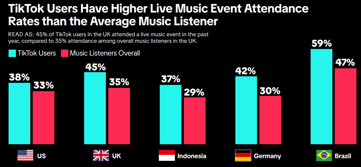 TikTok users attend live music events at higher rates than average music listeners, with notable engagement in the US, UK, Indonesia, Germany, and Brazil, highlighting TikTok's influence on concert attendance.
