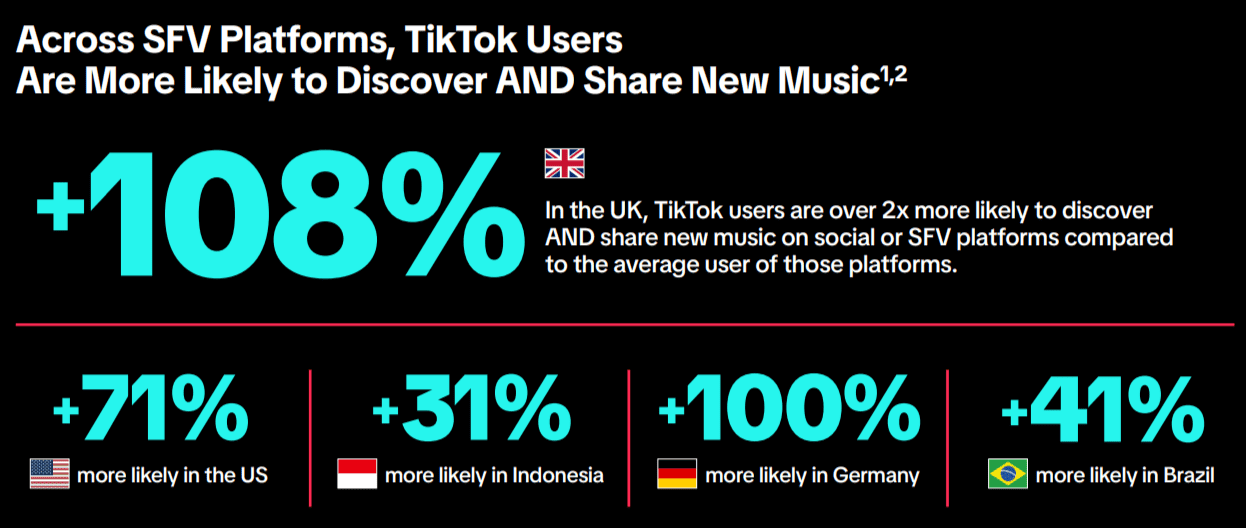 +108% increase in TikTok users in the UK discovering and sharing new music on social media and streaming platforms.