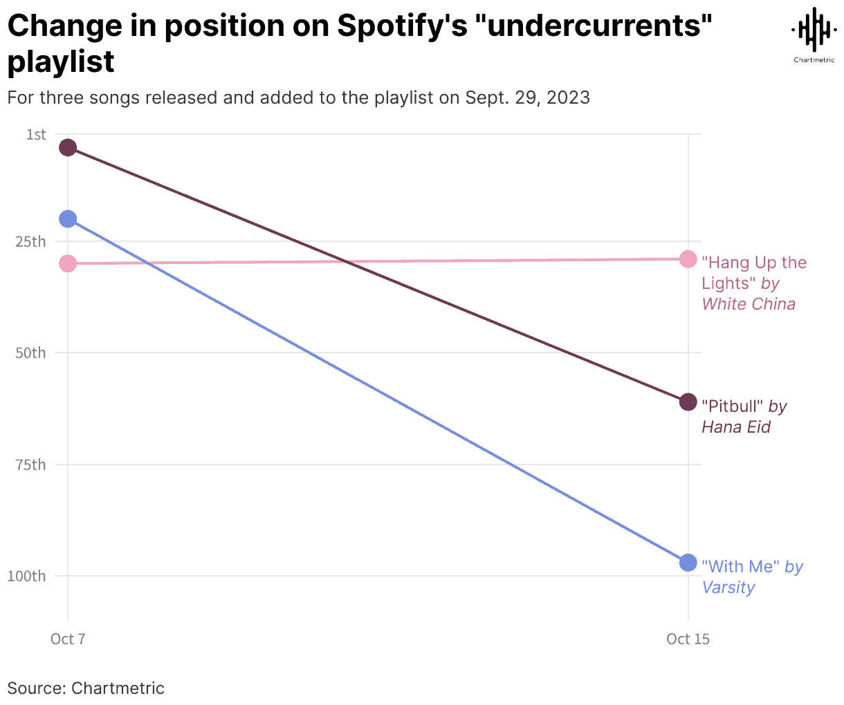 Spotify playlist chart showing change in position for songs by White China, Hana Eid, and Varsity, highlighting trends in music popularity on September 29, 2023.