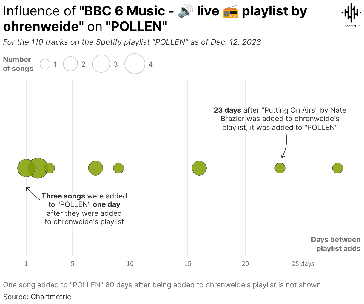 BBC 6 Music playlist influence chart showing song additions over time, highlighting the impact of playlist curation and song placement on streaming performance for music artists.