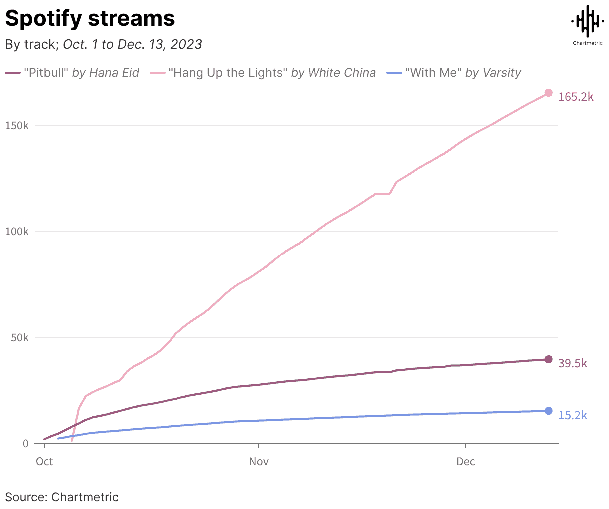 Spotify music streaming chart, music popularity trends, artist playlist growth, digital music analysis, music industry data visualization.