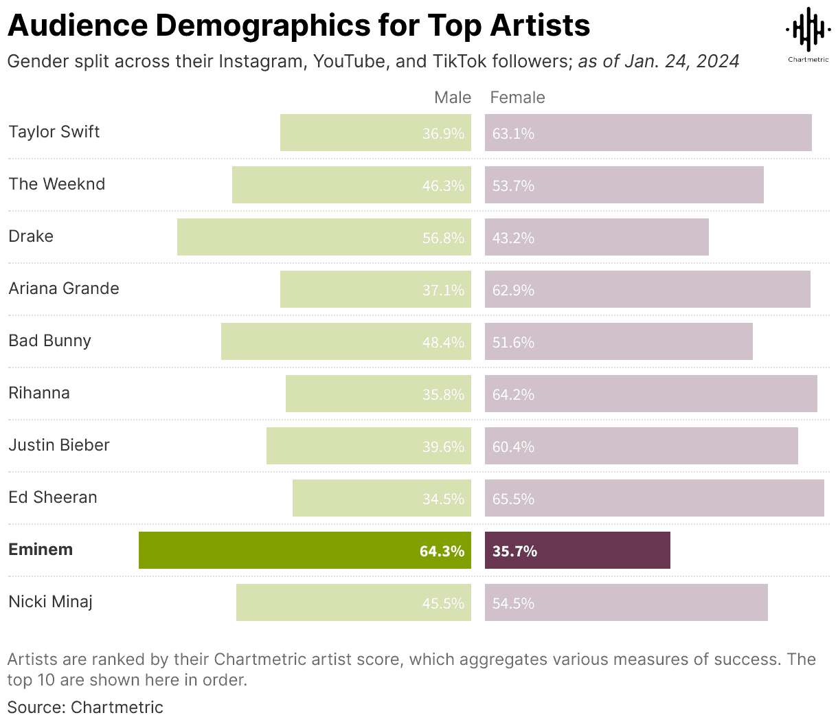 Hip-hop artist audience demographics chart showing gender split for top artists 2024, featuring Eminem, Nicki Minaj, and others from Hypebot source.