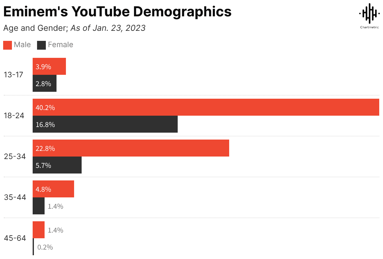 YouTube demographics chart illustrating age and gender distribution of Eminem's viewers as of January 23, 2023.
