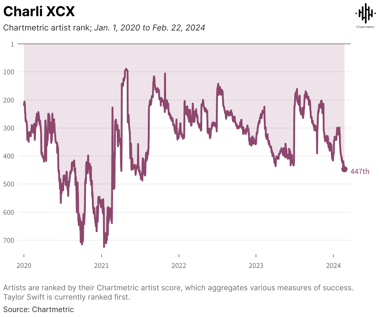 Chartmetric artist ranking chart from 2020 to 2024 showing Taylor Swift's influence; artist success measured by Chartmetric scores; relevant for music industry analysis and artist performance data.