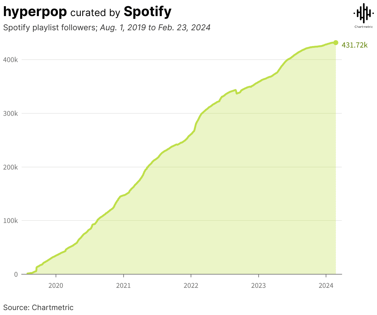 Spotify playlist followers growth chart from August 2019 to February 2024, illustrating increasing popularity in music streaming and playlist engagement.